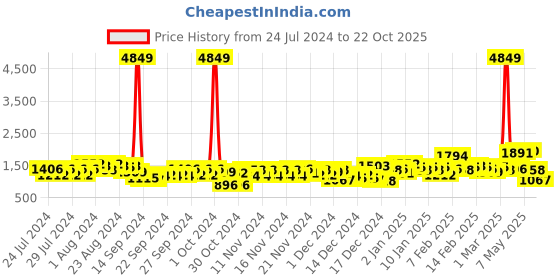 ajio.com the indian garage co Zip-Front Puffer Jacket with Detachable Hood the indian garage co Price History Graph from 24 Jul 2024 to 22 Oct 2025