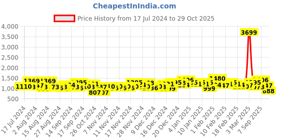 ajio.com the indian garage co Zip-Front Puffer Jacket with Pockets the indian garage co Price History Graph from 17 Jul 2024 to 29 Oct 2025