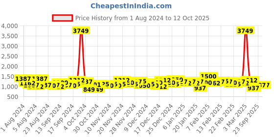 ajio.com the indian garage co Zip-Front Puffer Jacket with Zipper Pockets the indian garage co Price History Graph from 1 Aug 2024 to 12 Oct 2025