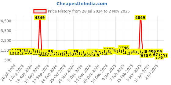 ajio.com the indian garage co Zip-Front Slim Fit Jacket the indian garage co Price History Graph from 28 Jul 2024 to 1 Nov 2025