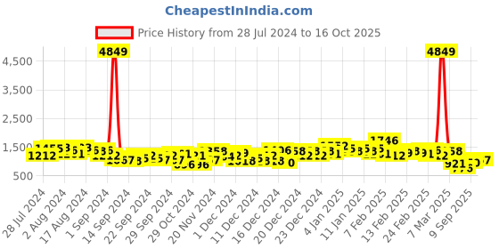 ajio.com the indian garage co Zip-Front Slim Fit Jacket the indian garage co Price History Graph from 28 Jul 2024 to 16 Oct 2025