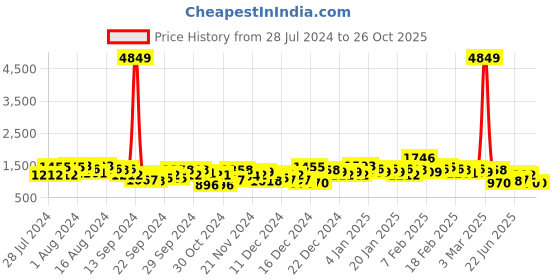 ajio.com the indian garage co Zip-Front Slim Fit Jacket the indian garage co Price History Graph from 28 Jul 2024 to 26 Oct 2025