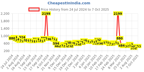 ajio.com the indian garage co Zip-Front Slim Fit Sweatshirt with Insert Pockets the indian garage co Price History Graph from 24 Jul 2024 to 4 Oct 2025