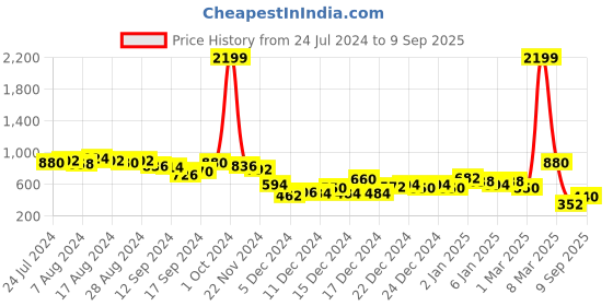 ajio.com the indian garage co Zip-Front Sweatshirt with Contrast Panels the indian garage co Price History Graph from 24 Jul 2024 to 9 Sep 2025