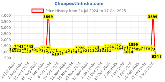 ajio.com the indian garage co Zip-Front Track Jacket the indian garage co Price History Graph from 24 Jul 2024 to 16 Oct 2025