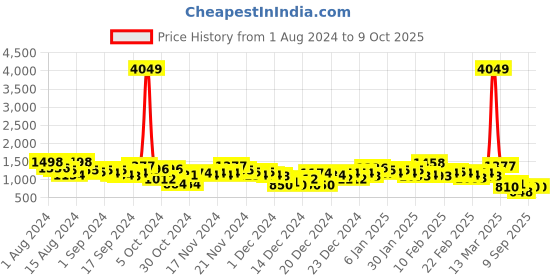 ajio.com the indian garage co Zip-Front Track Jacket with Insert Pockets the indian garage co Price History Graph from 1 Aug 2024 to 8 Oct 2025