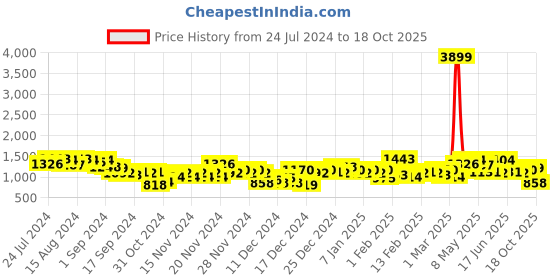 ajio.com the indian garage co Zip-Front Track Jacket with Zipper Pockets the indian garage co Price History Graph from 24 Jul 2024 to 18 Oct 2025