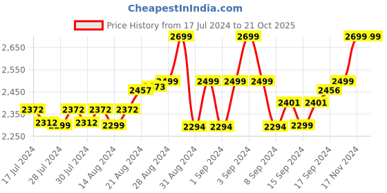 ajio.com the kaftan company Animal Print Sleeveless Nightie the kaftan company Price History Graph from 17 Jul 2024 to 21 Oct 2025
