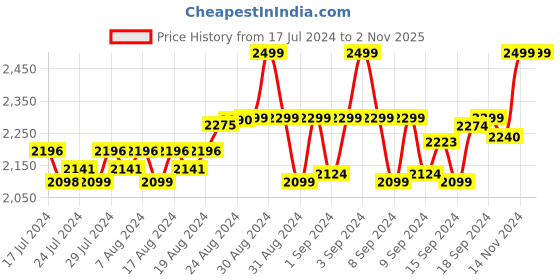 ajio.com the kaftan company Animal Print Woven Top & Pyjamas Set the kaftan company Price History Graph from 17 Jul 2024 to 1 Nov 2025