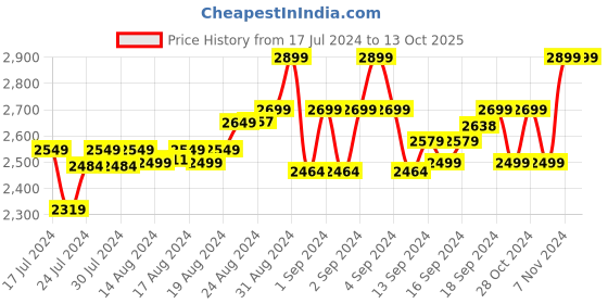 ajio.com the kaftan company Embroidered Neckline Nightie with Insert Pocket the kaftan company Price History Graph from 17 Jul 2024 to 12 Oct 2025