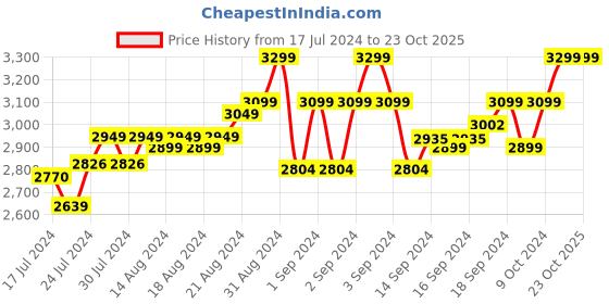 ajio.com the kaftan company Floral Print Nighti with Kimono Sleeves the kaftan company Price History Graph from 17 Jul 2024 to 22 Oct 2025