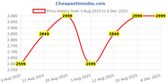 ajio.com the kaftan company Floral Print Nightie with Tassels the kaftan company Price History Graph from 3 Aug 2025 to 4 Dec 2025