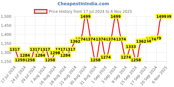 ajio.com the kaftan company Striped Top & Shorts Set the kaftan company Price History Graph from 17 Jul 2024 to 3 Nov 2025
