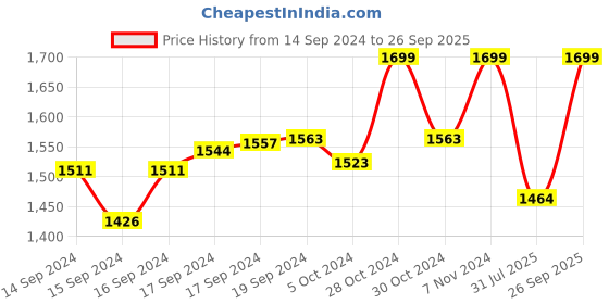 ajio.com the kaftan company Women Floral Print Kaftan with Tassels the kaftan company Price History Graph from 14 Sep 2024 to 26 Sep 2025