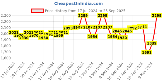 ajio.com the kaftan company Women Micro Print Round-Neck Nightie the kaftan company Price History Graph from 17 Jul 2024 to 25 Sep 2025