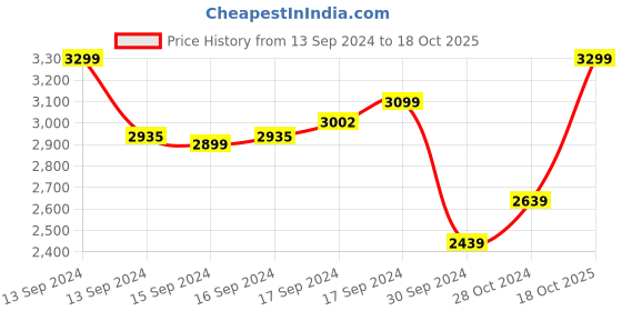 ajio.com the kaftan company Women Printed Nightie with Kaftan Sleeves the kaftan company Price History Graph from 13 Sep 2024 to 18 Oct 2025
