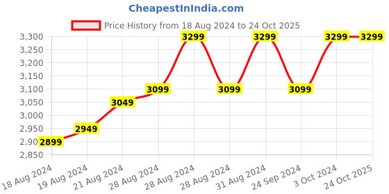 ajio.com the kaftan company Women Tie & Dye Square-Neck Nightie the kaftan company Price History Graph from 18 Aug 2024 to 24 Oct 2025