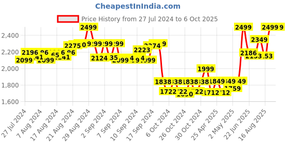 ajio.com the kaftan company Zebra Print Skater Dress the kaftan company Price History Graph from 27 Jul 2024 to 6 Oct 2025