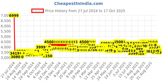 ajio.com mokobara The Kaleido Unisex Multipurpose Backpack mokobara Price History Graph from 27 Jul 2024 to 17 Oct 2025