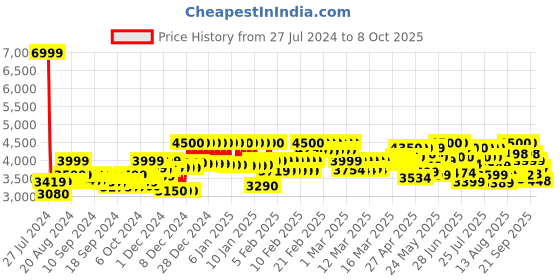 ajio.com mokobara The Kaleido Unisex Multipurpose Backpack mokobara Price History Graph from 27 Jul 2024 to 8 Oct 2025