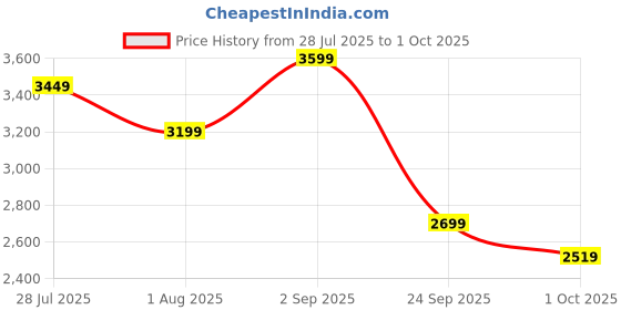 ajio.com the kapas Floral Print Co-Ord Set the kapas Price History Graph from 28 Jul 2025 to 1 Oct 2025