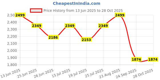 ajio.com the kapas Floral Print Crop Top with Palazzos the kapas Price History Graph from 13 Jun 2025 to 28 Oct 2025