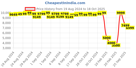 ajio.com the kapas Floral Print Maxi Dress the kapas Price History Graph from 19 Aug 2024 to 18 Oct 2025