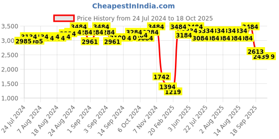 ajio.com the kapas Paisley Print Co-Ord Set the kapas Price History Graph from 24 Jul 2024 to 18 Oct 2025