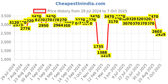 ajio.com the kapas Printed Co-Ord Set the kapas Price History Graph from 29 Jul 2024 to 7 Oct 2025