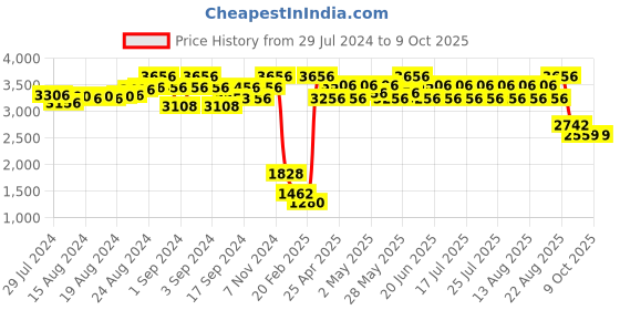 ajio.com the kapas Printed Top & Palazzo Set the kapas Price History Graph from 29 Jul 2024 to 8 Oct 2025