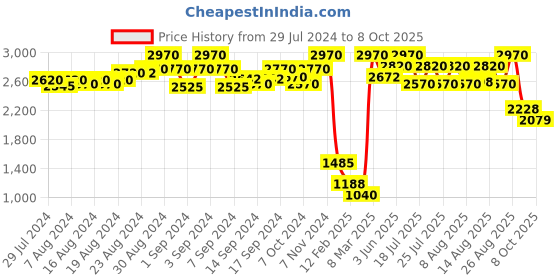 ajio.com the kapas Printed Top & Pants Set the kapas Price History Graph from 29 Jul 2024 to 8 Oct 2025