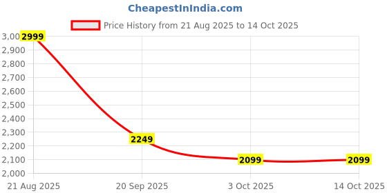ajio.com the kapas Tie & Dye Top with Palazzos & Shrug the kapas Price History Graph from 21 Aug 2025 to 14 Oct 2025