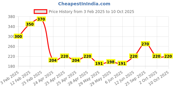 ajio.com riffway The Kung Luxe Perfume riffway Price History Graph from 3 Feb 2025 to 10 Oct 2025
