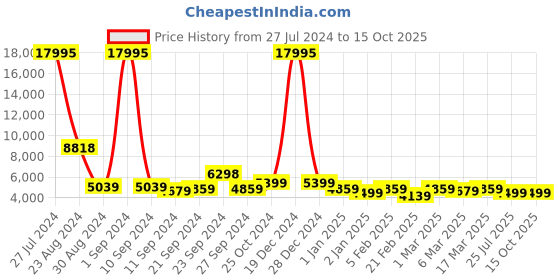 ajio.com nasher miles The Line Hardside Luggage with TSA Lock- L nasher miles Price History Graph from 27 Jul 2024 to 14 Oct 2025