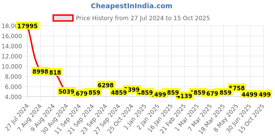 ajio.com nasher miles The Line Hardside Luggage with TSA Lock- L nasher miles Price History Graph from 27 Jul 2024 to 14 Oct 2025