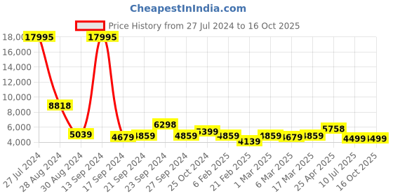 ajio.com nasher miles The Line Hardside Luggage with TSA Lock- L nasher miles Price History Graph from 27 Jul 2024 to 16 Oct 2025