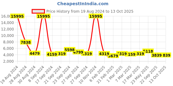 ajio.com nasher miles The Line Hardside Luggage with TSA Lock- M nasher miles Price History Graph from 19 Aug 2024 to 12 Oct 2025