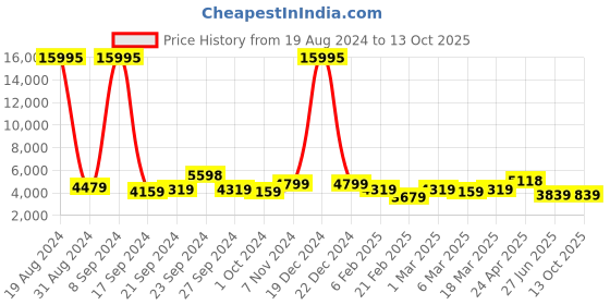 ajio.com nasher miles The Line Hardside Luggage with TSA Lock- M nasher miles Price History Graph from 19 Aug 2024 to 13 Oct 2025