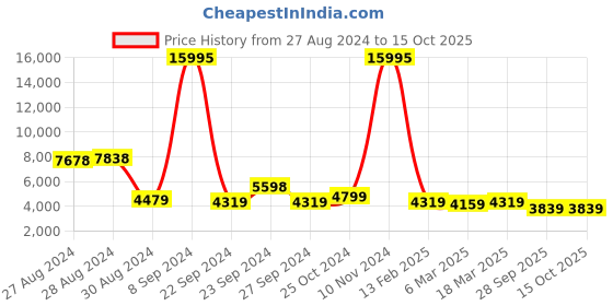 ajio.com nasher miles The Line Hardside Luggage with TSA Lock- M nasher miles Price History Graph from 27 Aug 2024 to 15 Oct 2025