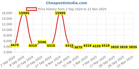 ajio.com nasher miles The Line Hardside Luggage with TSA Lock- M nasher miles Price History Graph from 2 Sep 2024 to 22 Nov 2025