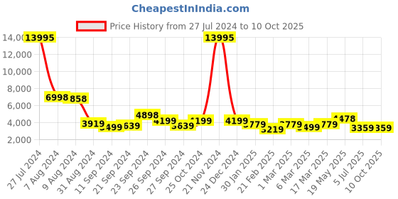 ajio.com nasher miles The Line Hardside Luggage with TSA Lock- S nasher miles Price History Graph from 27 Jul 2024 to 10 Oct 2025
