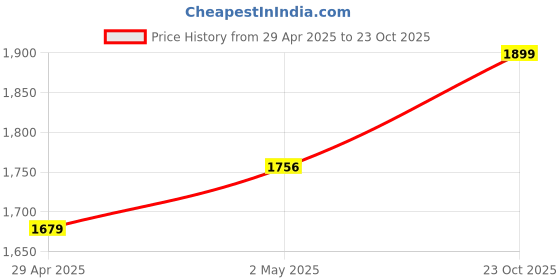 ajio.com the linen company Cotton Sheer Curtain the linen company Price History Graph from 29 Apr 2025 to 23 Oct 2025