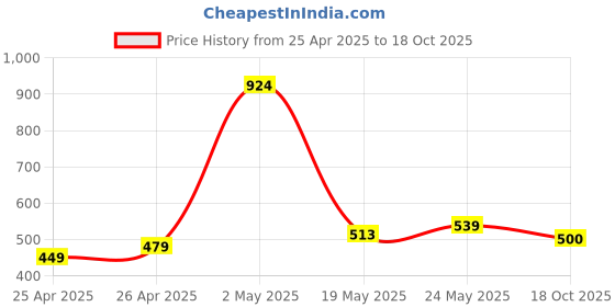 ajio.com the lion and the fish Boy Abstract Shorts the lion and the fish Price History Graph from 25 Apr 2025 to 18 Oct 2025
