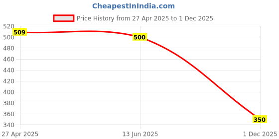 ajio.com the lion and the fish Boy Aztec Shorts the lion and the fish Price History Graph from 27 Apr 2025 to 1 Dec 2025