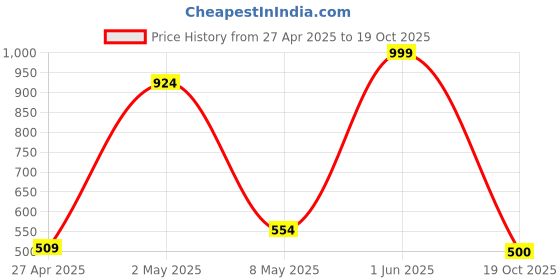 ajio.com the lion and the fish Boy Floral Shorts the lion and the fish Price History Graph from 27 Apr 2025 to 19 Oct 2025