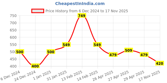 ajio.com the lion and the fish Boy Regular Fit Shorts the lion and the fish Price History Graph from 6 Dec 2024 to 17 Nov 2025