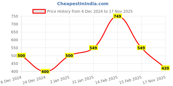 ajio.com the lion and the fish Boy Regular Fit Shorts the lion and the fish Price History Graph from 6 Dec 2024 to 17 Nov 2025