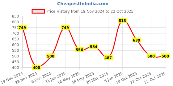 ajio.com the lion and the fish Boy Relaxed Fit Shirt the lion and the fish Price History Graph from 19 Nov 2024 to 21 Oct 2025