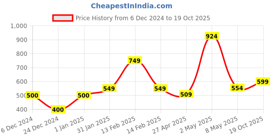 ajio.com the lion and the fish Boy Stripes Print Shorts the lion and the fish Price History Graph from 6 Dec 2024 to 19 Oct 2025