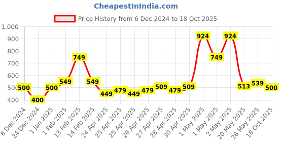ajio.com the lion and the fish Boy Tropical Print Shorts the lion and the fish Price History Graph from 6 Dec 2024 to 18 Oct 2025